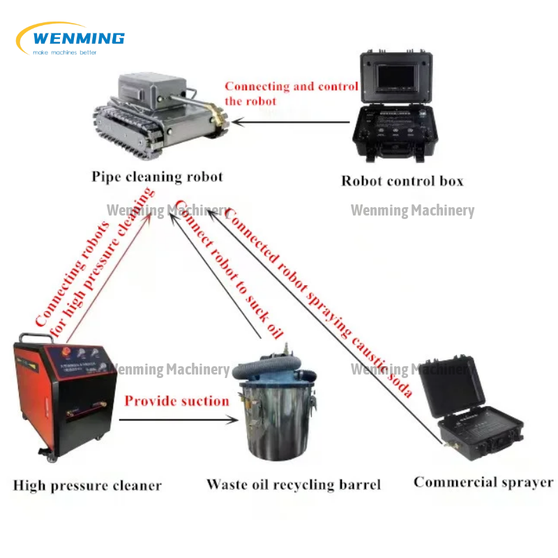 Factory Price Industrial Pipe Fume Cleaning Robot – WM machinery