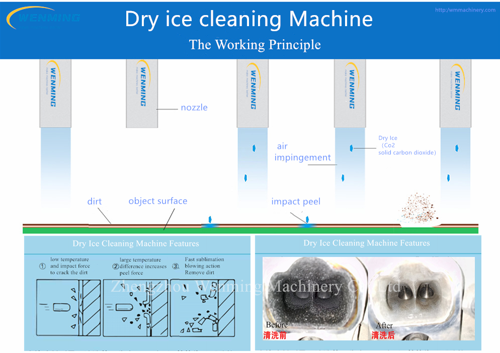 Hình 1. Nguyên lý hoạt động máy làm sạch bo mạch bằng đá khô (Dry Ice Cleaning Machine)
