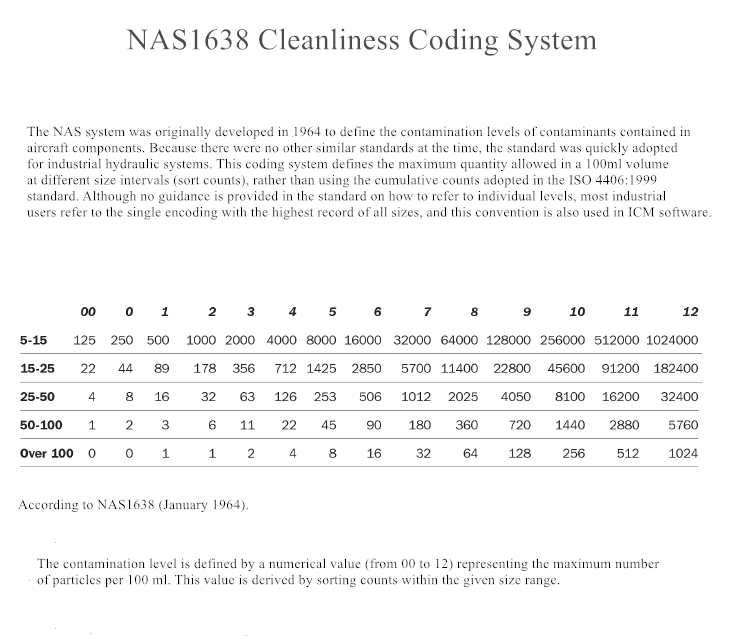 NAS1638- Cleanliness-Coding-System